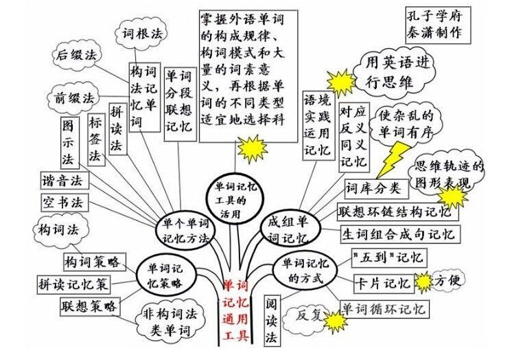 英语学习方法:记忆英语单词20法