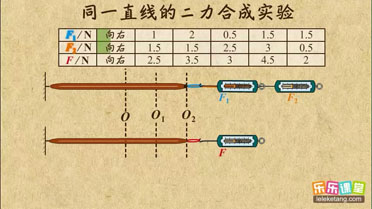 作用在同一物体同一直线上的两个力F1、F2,如