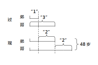 师徒两人现在年龄之和是55岁,当师傅像徒弟现