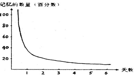 下面是德国著名心理学家艾宾浩斯解释遗忘规律的曲线--艾宾浩斯遗忘曲线。图中竖轴表示学习中记忆的数量(百分数)，横轴表示时间(天数)，曲线表示记忆量变化的规律。