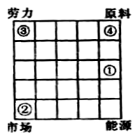 读下图,根据影响工业布局的因素对某工业部门