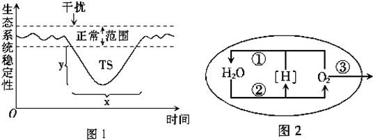 图1中,两条虚线之间的部分表示生态系统稳定性