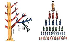 下图形象的反映了西周时期两种重要的政治制度