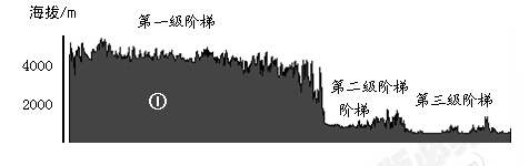 读我国沿"北纬30°地形剖面图",回答下列各题