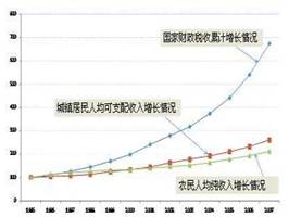 图1:1995年-2007年我国税收增长 图2:2002年-