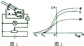 如图1所示,在研究光电效应实验中某同学用甲、