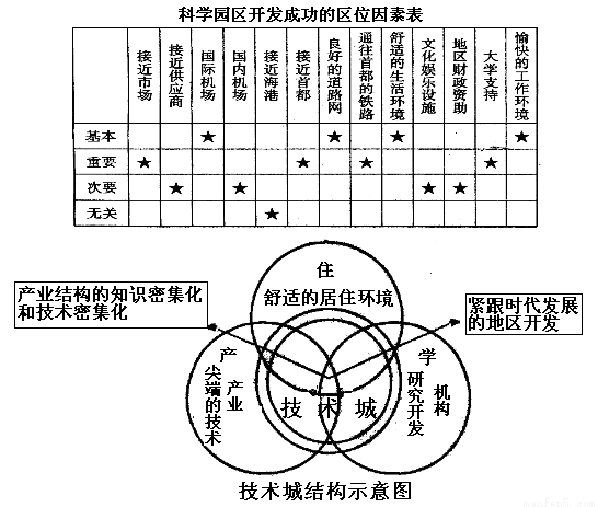 析回答。1.该科学园和技术城为新兴工业区。据
