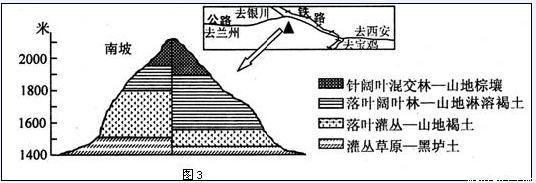 读图某山地位置及其植被一土壤垂直分布示意