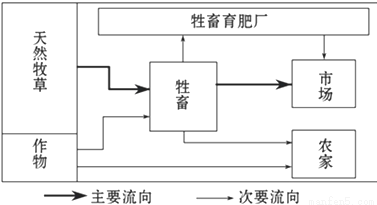 读某地农业生产联系示意图。回答下列各题。1