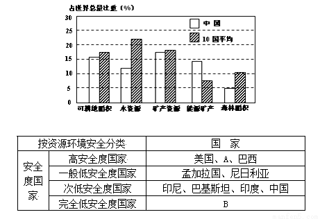读中国与世界10个人口最多国家的资源平均状