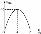 某物体的位移时间图象如图所示,则下列关于物