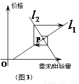 (如下图),假定某种商品的需求-价格函数的图