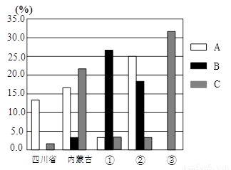 下图表示的是我国五个省级行政区的煤、石油和