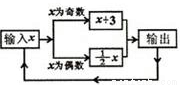 有一数值转换器,原理如图所示,若开始输入x的值