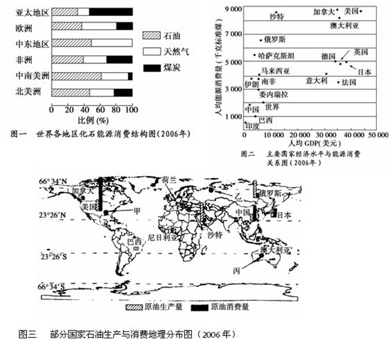 世界能源生产与消费不均衡,开发与利用形式多