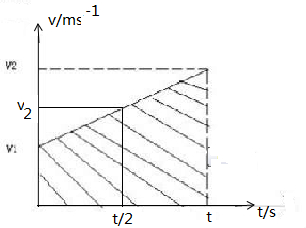 物体做匀变速直线运动,在时间t内发生了位移s.假设该位移中点的速度为v1,时间t中间时刻的速度为v2,则下列说法正确的是( )-乐乐题库