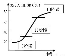 从世界各国城市化进程来看,城市化水平随时间