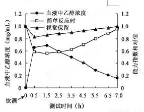 为了研究乙醇对人体神经行为能力的影响,科研