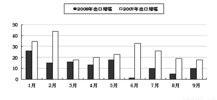 (23分)材料1:2008年、2007年广东省1-9月份出