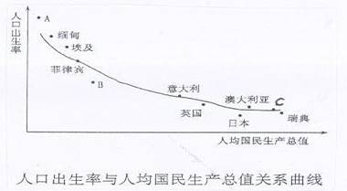 读人口出生率与人均国民生产总值关系图,回答