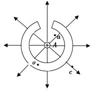 如图所示为一空腔球形导体(不带电),现在将一个