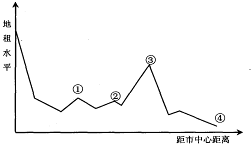 如图是某城市土地利用付租能力距离递减示意图,完成 19-20题.