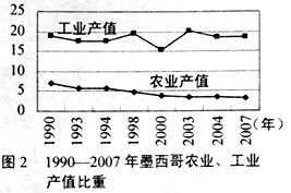 (十五)读墨西哥图文资料,回答问题。(18分)材料