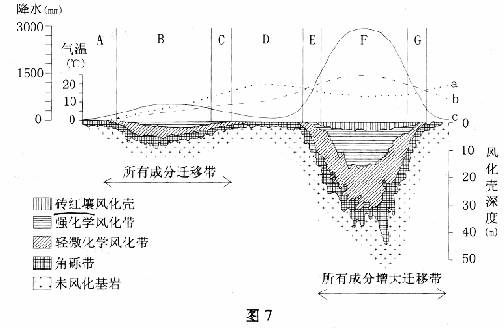 [c1]图7是不同气候条件下风化壳深度变化示意