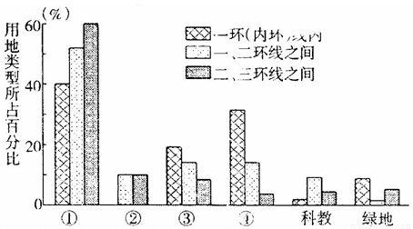 下图为我国某特大城市一、二、三环线之间各种