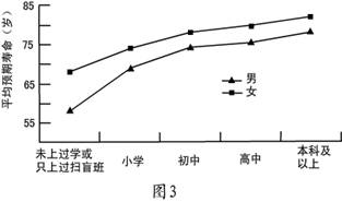 图3 反映了我国人口学历与平均预期寿命的关系