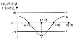 如图表示某生态系统中的某些生物的二氧化碳释