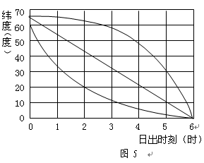 图5是某日同一经线日出时刻(地方时)随纬度变