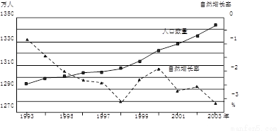 中国人口增长率变化图_人口自然增长率图