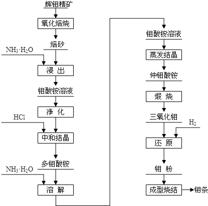 钼(元素符号Mo)是银灰色的难熔金属,常见化合