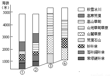 下图中数码分别示意我国和欧洲的某山地南坡与