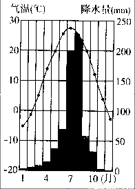 分析北京市气候资料,回答下列问题。(15分)表1