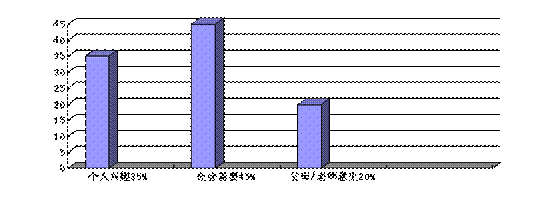 下面图表是对我省某校高三学生选择高考志愿时