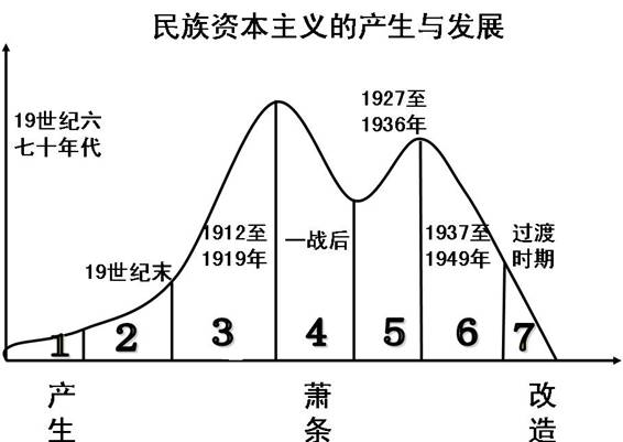 下图是我国近代民族资本主义工业发展趋势示意