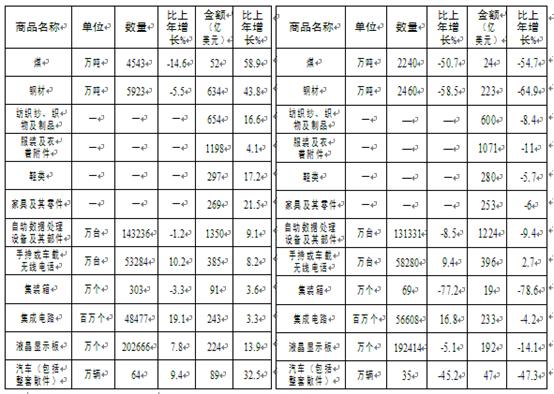 中国是贸易大国,政府高度重视出口商品生产的