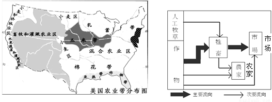 读美国主要农业带(区)分布图及某区农业活动流