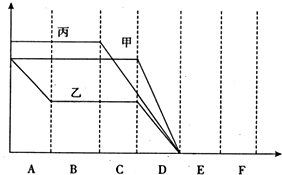如图表示淀粉、蛋白质和脂肪在消化道各部分被