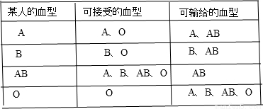 输血应当以输同型血为原则,紧急情况下,可以输