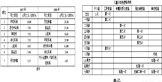 人数的百分比.表乙是我国儿童计划免疫程序表