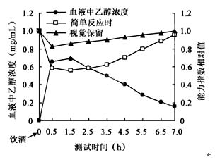 (6分)为了研究乙醇对人体神经行为能力的影响
