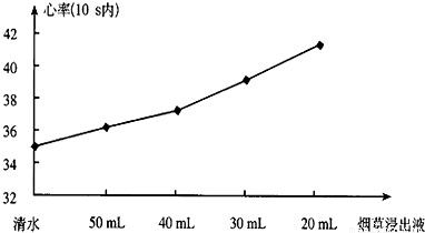 趣小组的同学以金鱼为实验对象,探究了烟草浸