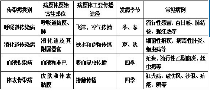 按要求给下列病毒v病毒.蛔虫病流行性感冒男装皮卡性感疾病过家家的堂图片
