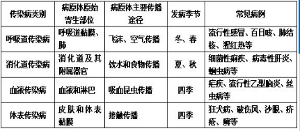 按要求给下列疾病分类.蛔虫病流行性感冒病毒