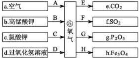 如图所示是有关氧气知识网络图(反应条件部分