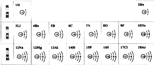 下表是元素周期表中1~18号元素的原子结构示