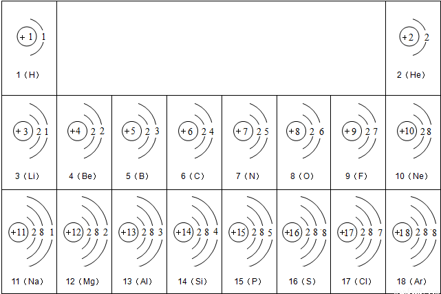 列起来就得到了元素周期表,并将依次的编号称